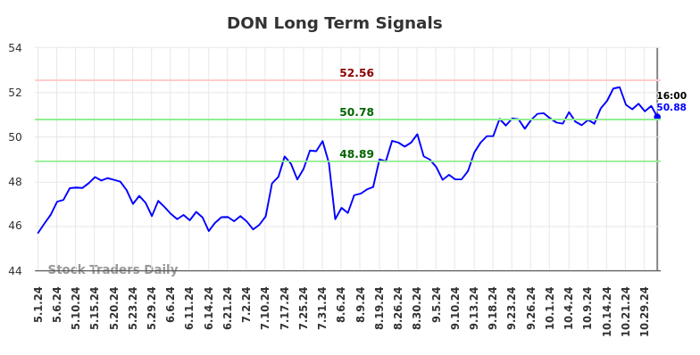 DON Long Term Analysis for October 31 2024