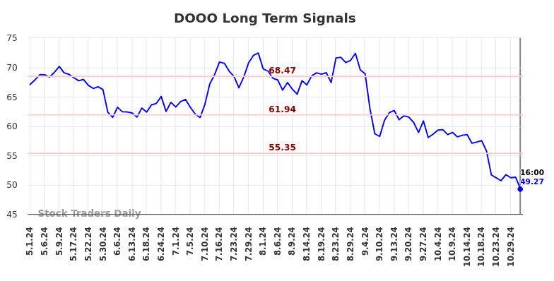 DOOO Long Term Analysis for October 31 2024