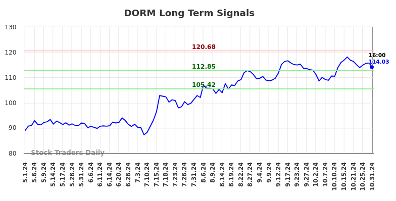 DORM Long Term Analysis for October 31 2024