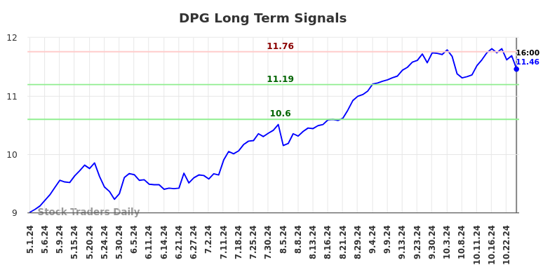 DPG Long Term Analysis for October 31 2024