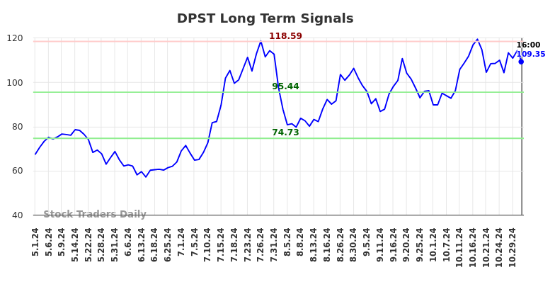 DPST Long Term Analysis for October 31 2024