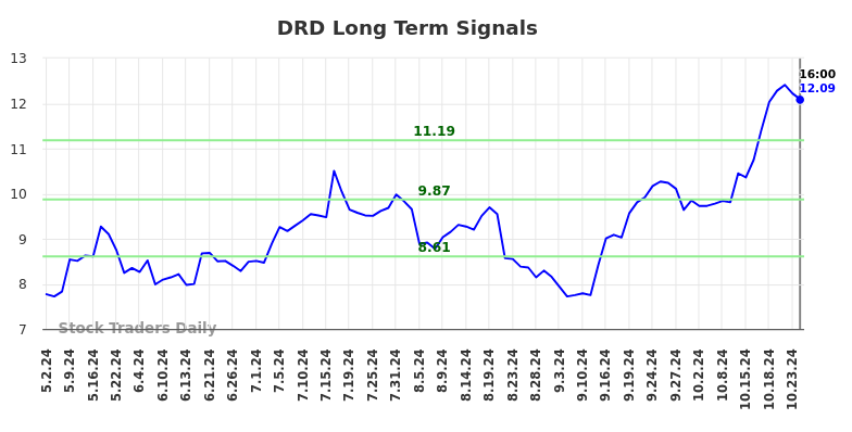 DRD Long Term Analysis for October 31 2024