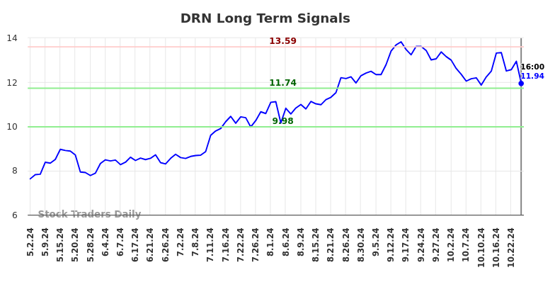 DRN Long Term Analysis for November 1 2024