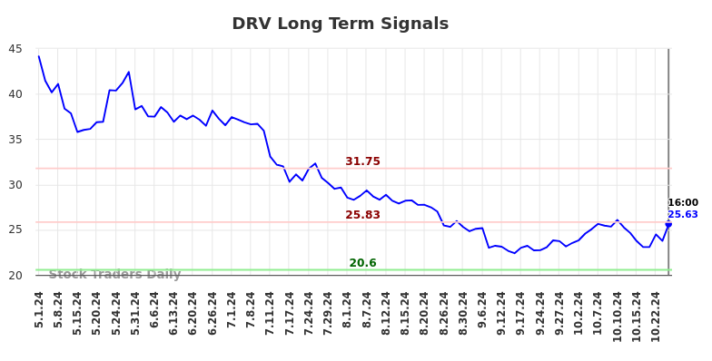 DRV Long Term Analysis for November 1 2024