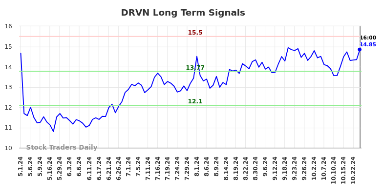 DRVN Long Term Analysis for November 1 2024