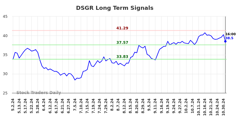 DSGR Long Term Analysis for November 1 2024