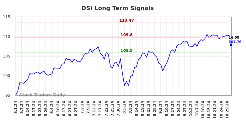 DSI Long Term Analysis for November 1 2024