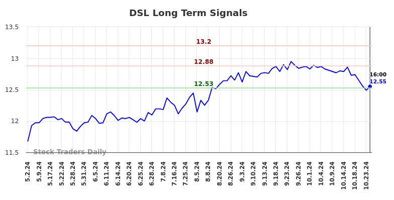 DSL Long Term Analysis for November 1 2024