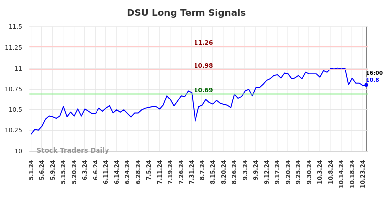 DSU Long Term Analysis for November 1 2024