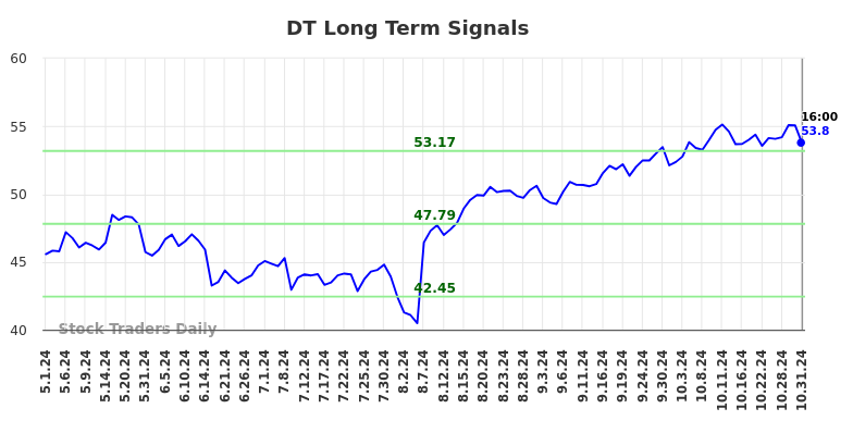 DT Long Term Analysis for November 1 2024