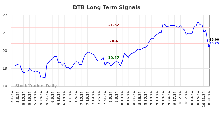 DTB Long Term Analysis for November 1 2024