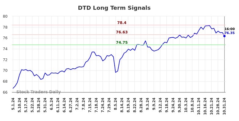 DTD Long Term Analysis for November 1 2024