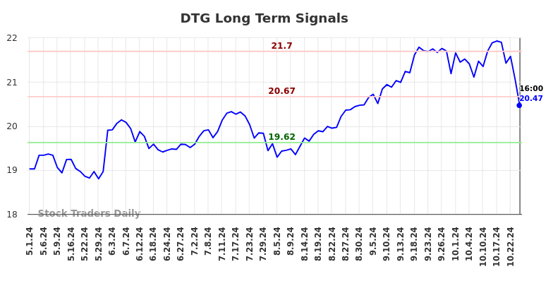 DTG Long Term Analysis for November 1 2024