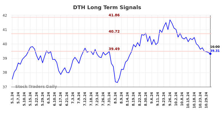 DTH Long Term Analysis for November 1 2024