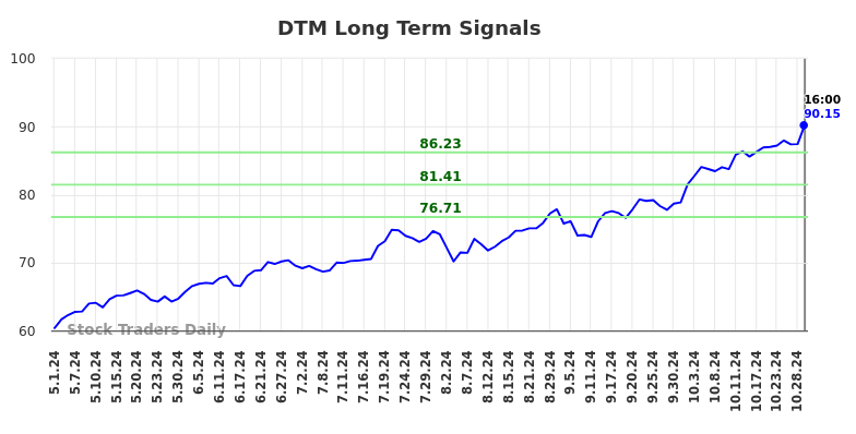 DTM Long Term Analysis for November 1 2024