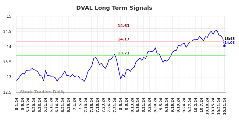 DVAL Long Term Analysis for November 1 2024