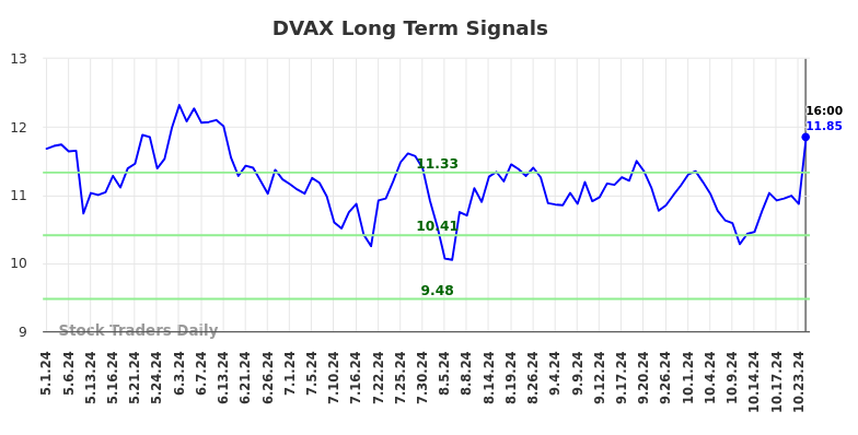 DVAX Long Term Analysis for November 1 2024