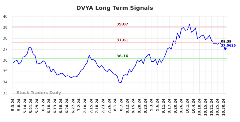 DVYA Long Term Analysis for November 1 2024