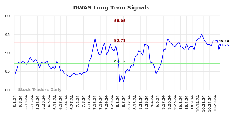 DWAS Long Term Analysis for November 1 2024