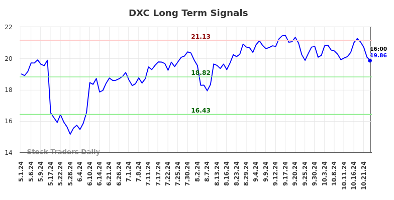 DXC Long Term Analysis for November 1 2024