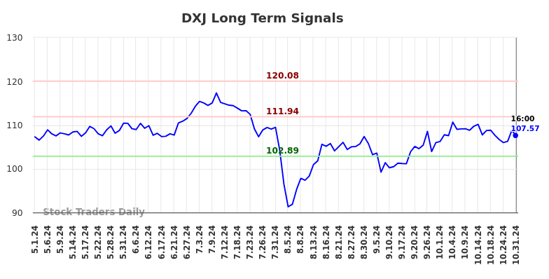 DXJ Long Term Analysis for November 1 2024