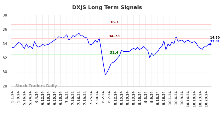 DXJS Long Term Analysis for November 1 2024