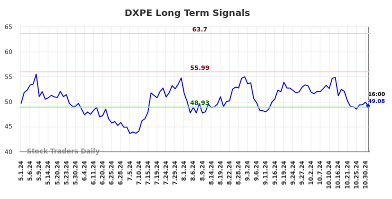 DXPE Long Term Analysis for November 1 2024