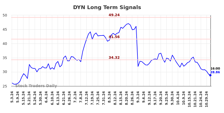 DYN Long Term Analysis for November 1 2024