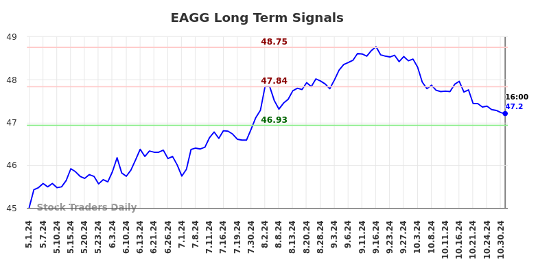 EAGG Long Term Analysis for November 1 2024