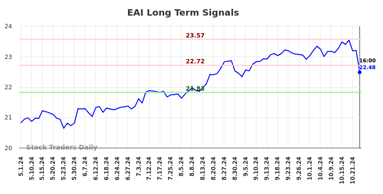 EAI Long Term Analysis for November 1 2024