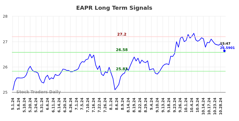 EAPR Long Term Analysis for November 1 2024