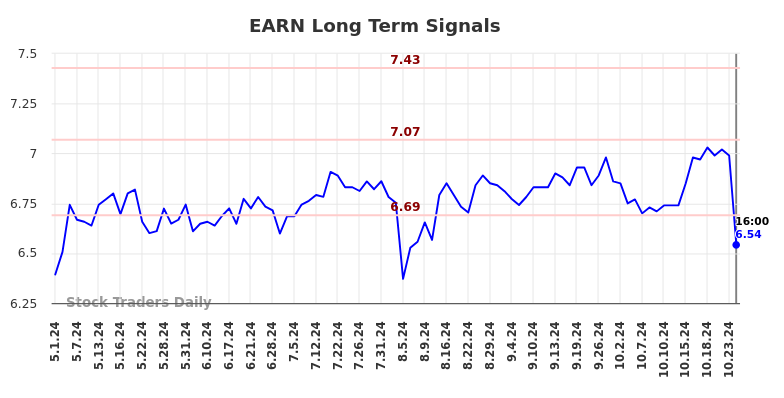 EARN Long Term Analysis for November 1 2024