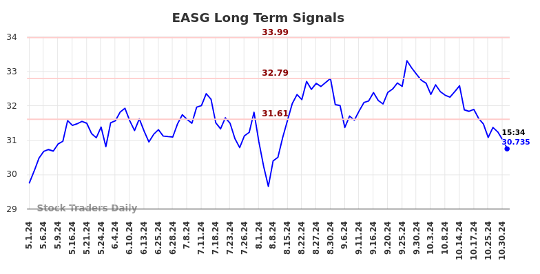 EASG Long Term Analysis for November 1 2024