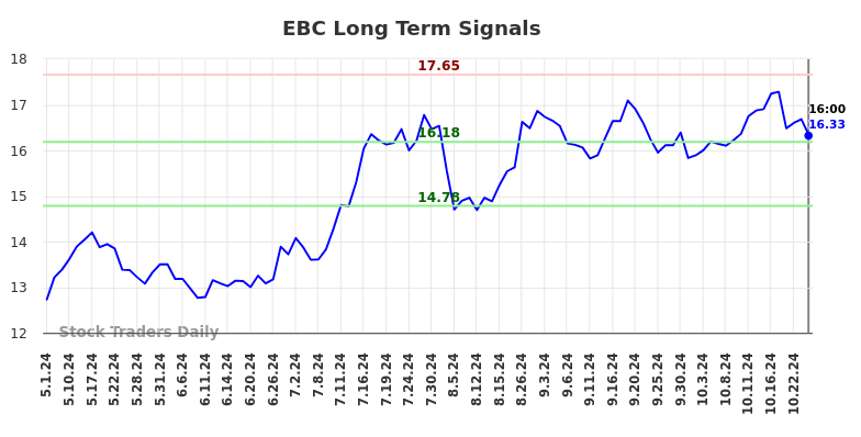 EBC Long Term Analysis for November 1 2024