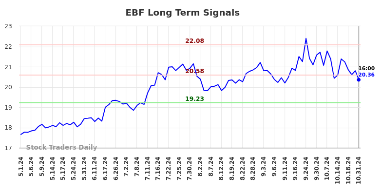 EBF Long Term Analysis for November 1 2024