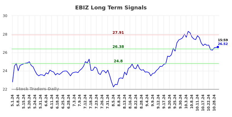 EBIZ Long Term Analysis for November 1 2024