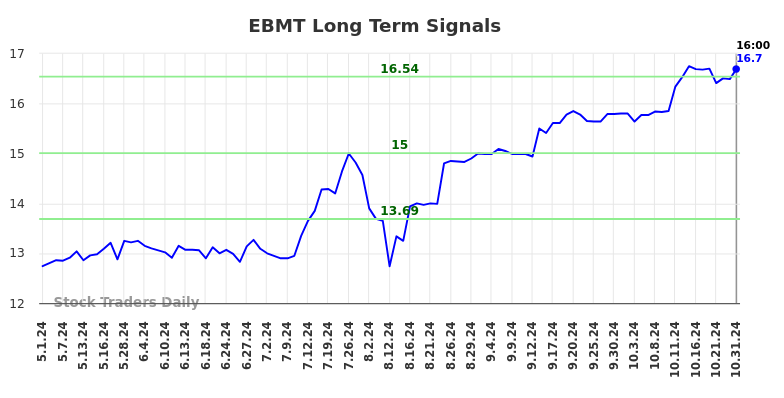 EBMT Long Term Analysis for November 1 2024