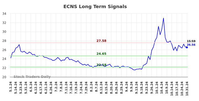 ECNS Long Term Analysis for November 1 2024