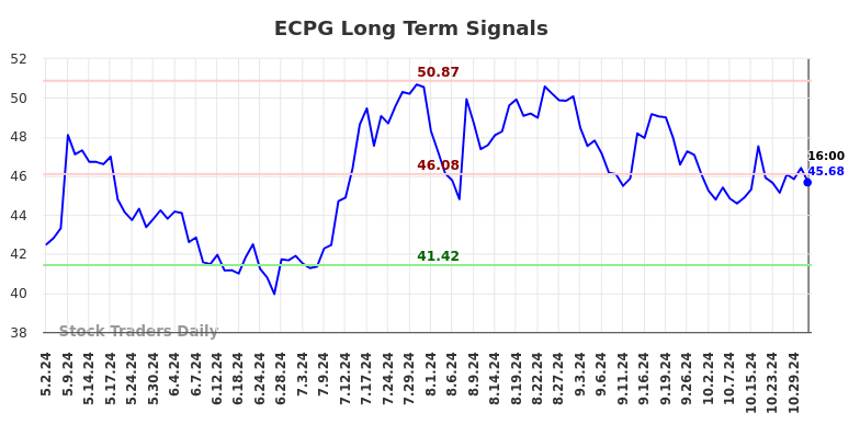 ECPG Long Term Analysis for November 1 2024