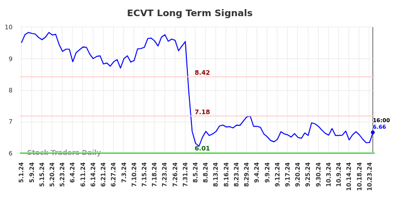 ECVT Long Term Analysis for November 1 2024