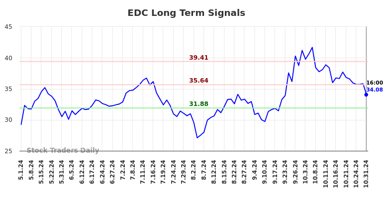 EDC Long Term Analysis for November 1 2024