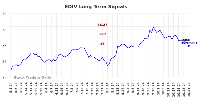 EDIV Long Term Analysis for November 1 2024