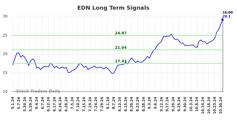 EDN Long Term Analysis for November 1 2024