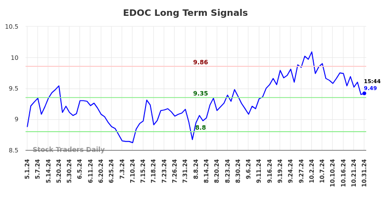 EDOC Long Term Analysis for November 1 2024