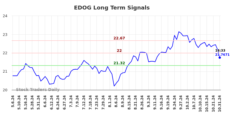 EDOG Long Term Analysis for November 1 2024