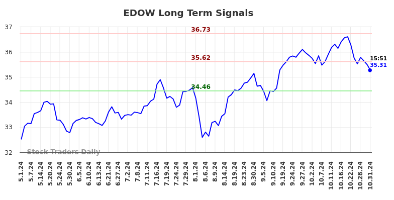 EDOW Long Term Analysis for November 1 2024