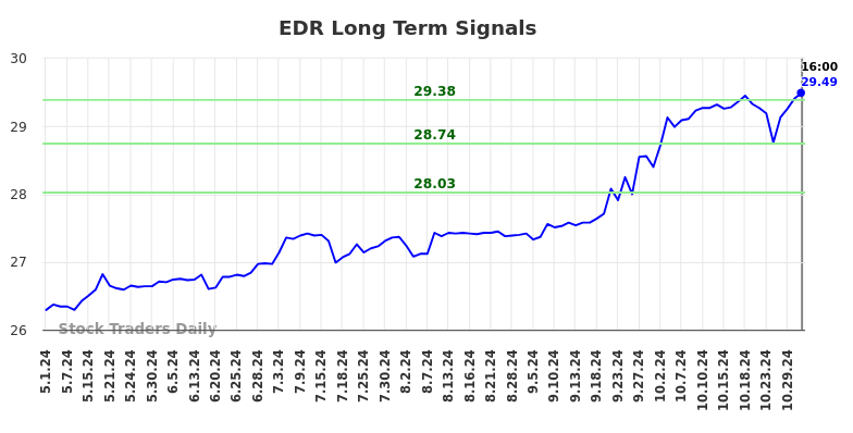 EDR Long Term Analysis for November 1 2024