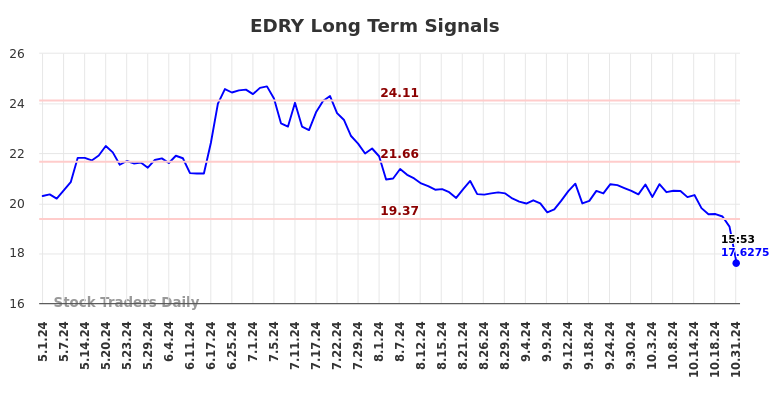 EDRY Long Term Analysis for November 1 2024