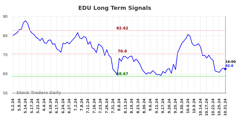 EDU Long Term Analysis for November 1 2024