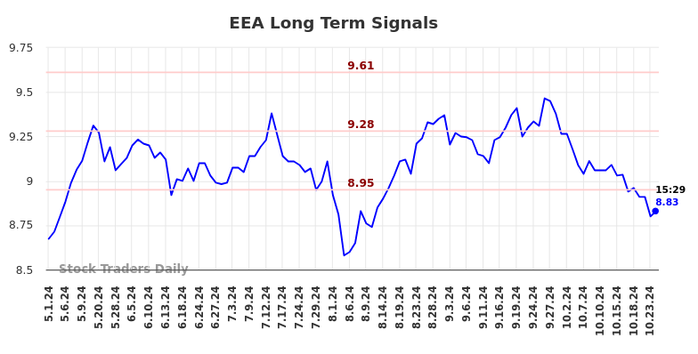 EEA Long Term Analysis for November 1 2024